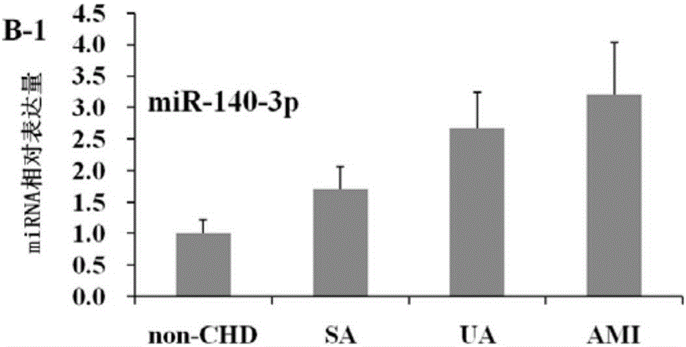 Circulating miRNAs and their applications for early diagnosis of acute coronary syndrome