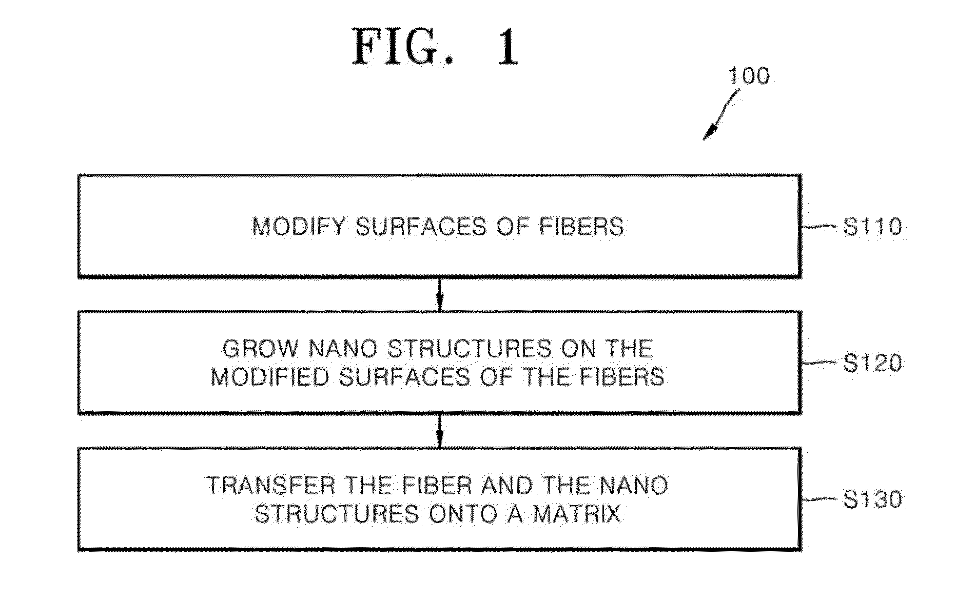 Method of manufacturing composite material having NANO structure grown on carbon fiber and composite material having NANO structure manufactured using the same