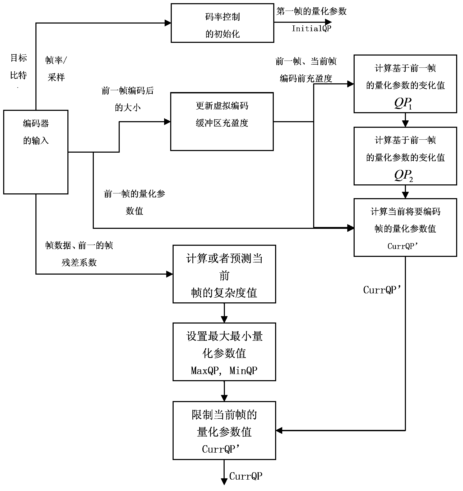 Code rate control algorithm based on fullness degree of virtual encoding buffer area