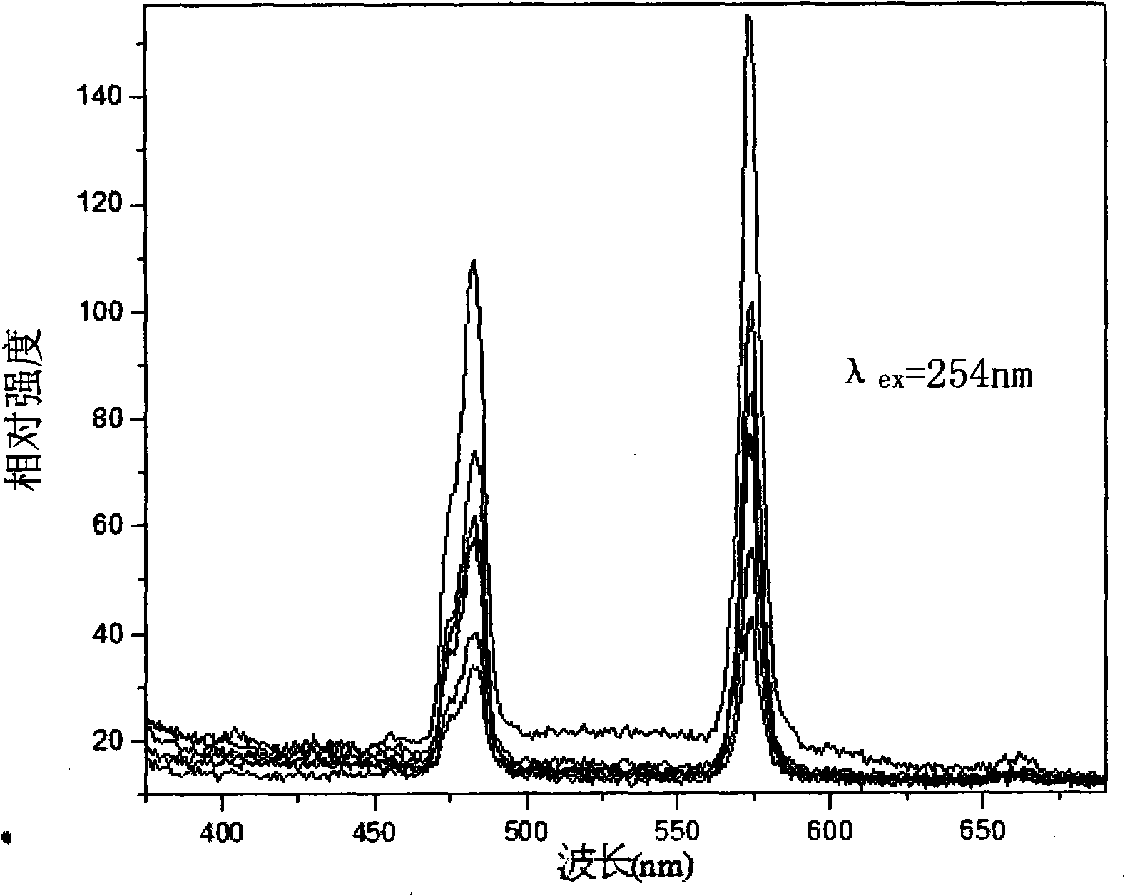Single-phase rare earth vanadium phosphate white fluorescent powder for mercury lamp and preparation method thereof