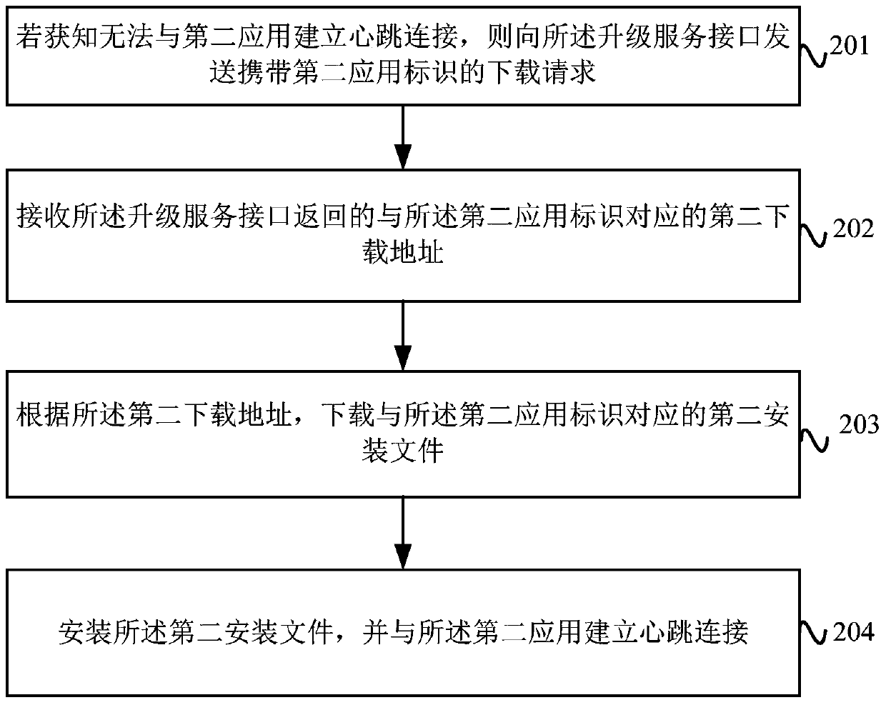 Application program automatic upgrade processing method and device