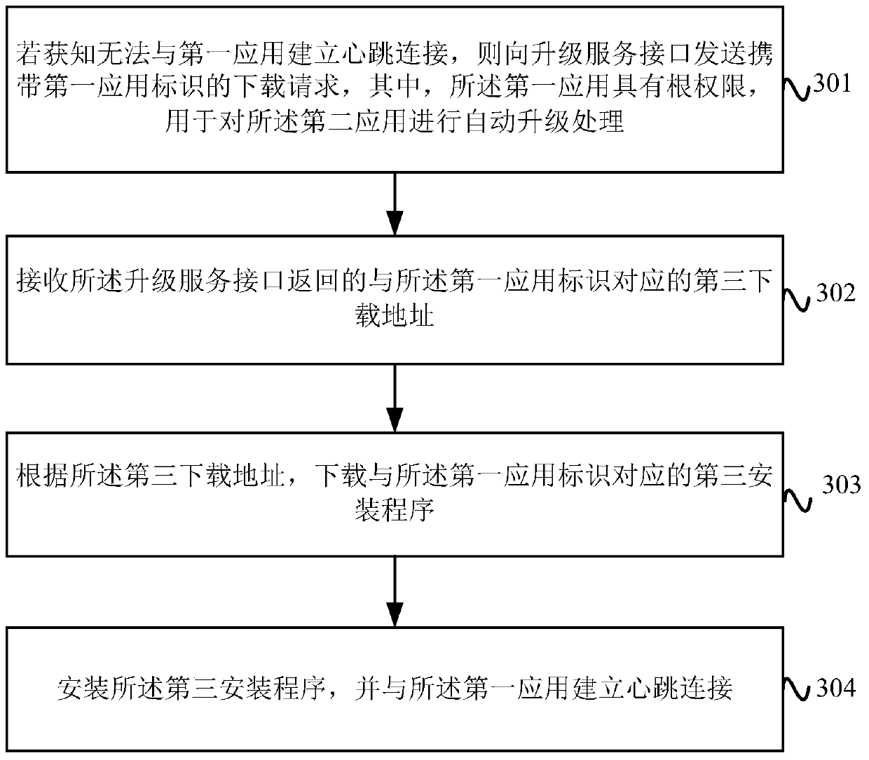 Application program automatic upgrade processing method and device