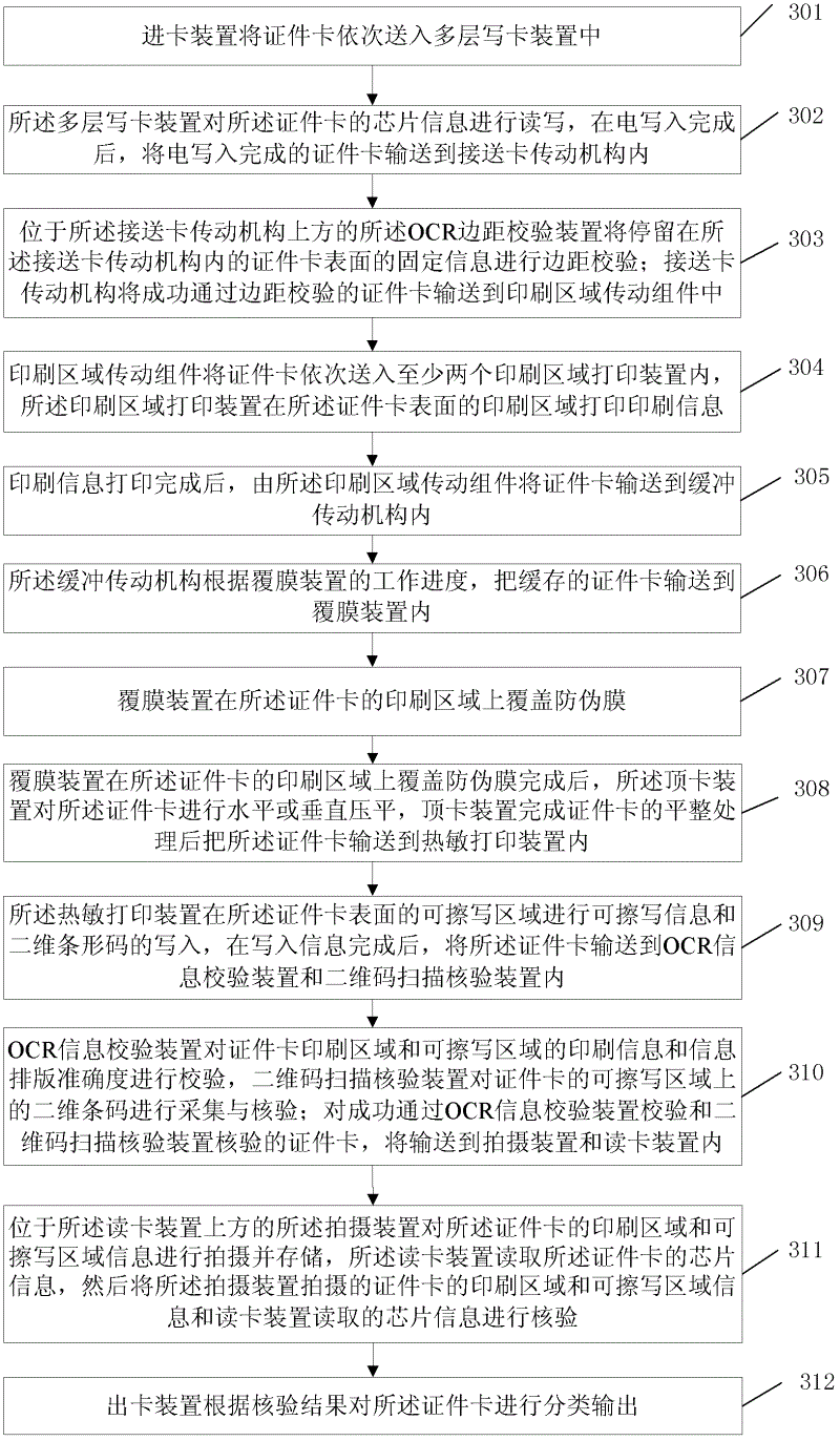 Multifunctional certificate card manufacturing equipment and method