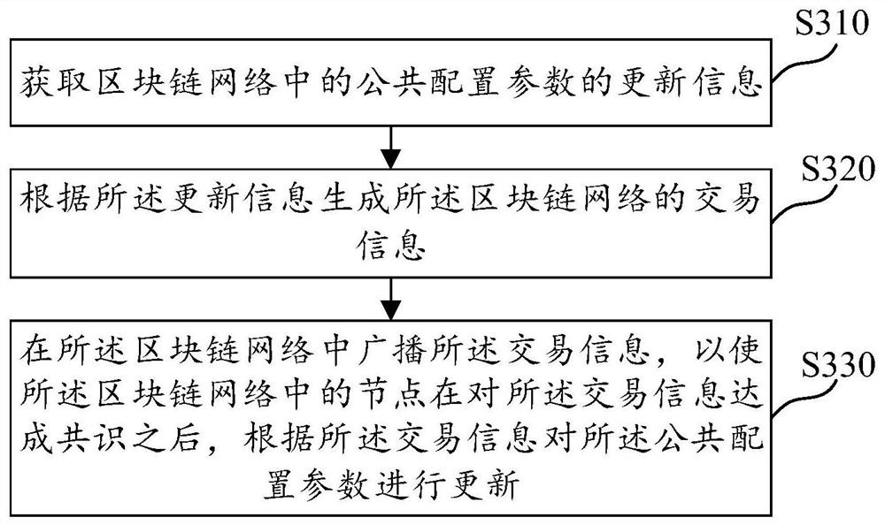 Management method, device, medium and electronic equipment of block chain network