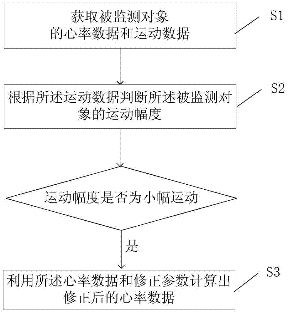 A method for monitoring the survival status of live pigs through heart rate data