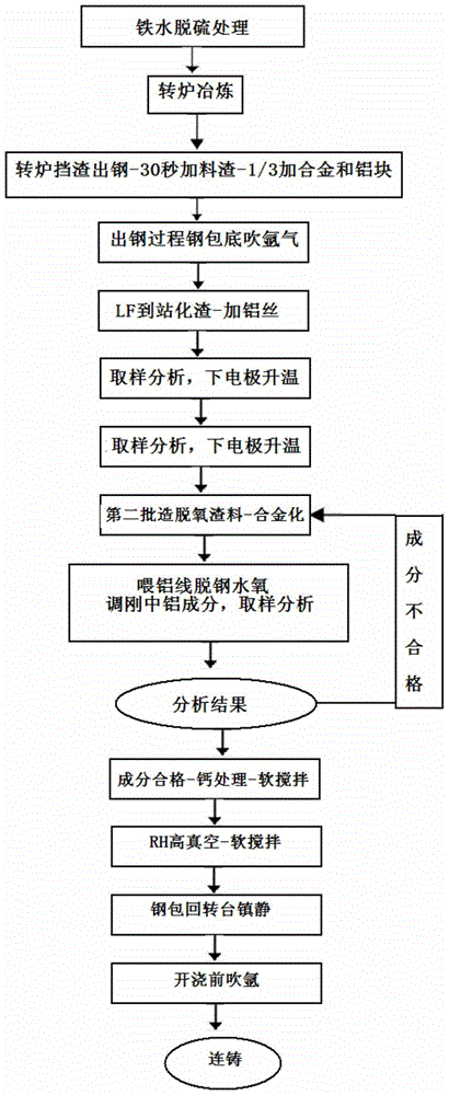 A high cleanliness pipeline steel smelting process