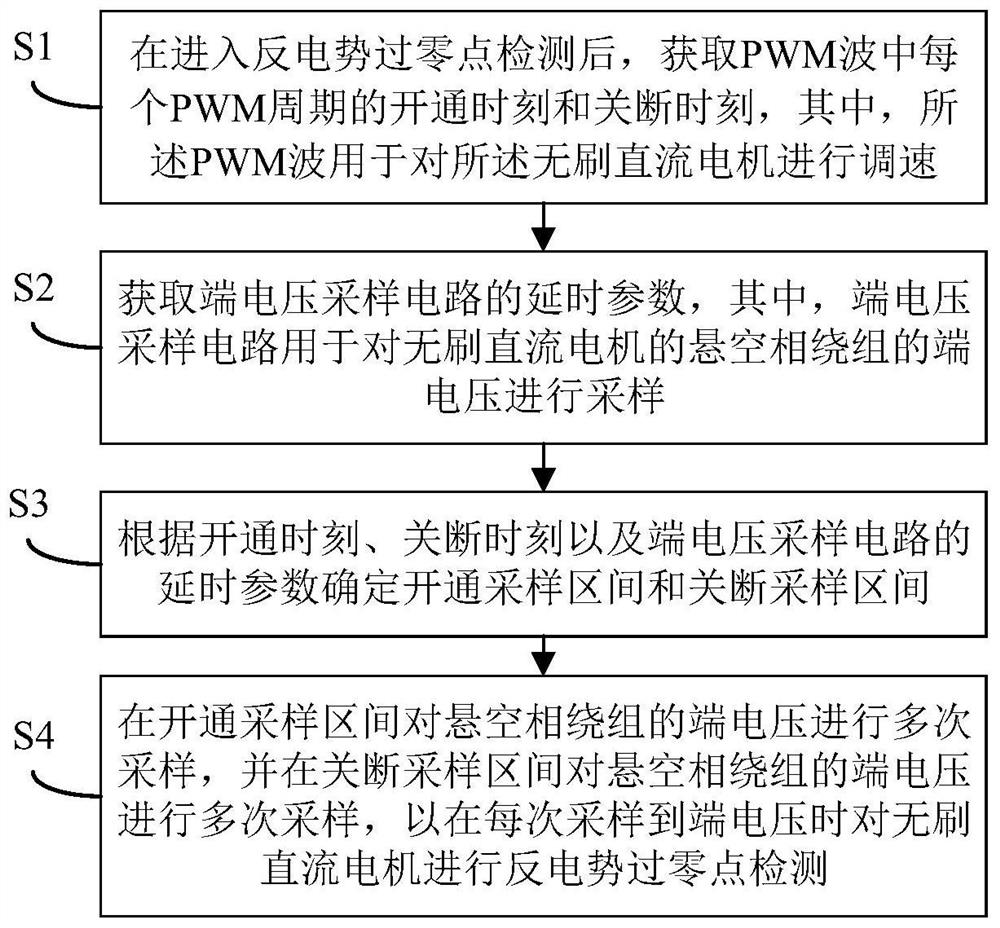 Method and device for detecting back EMF zero-crossing point of brushless DC motor