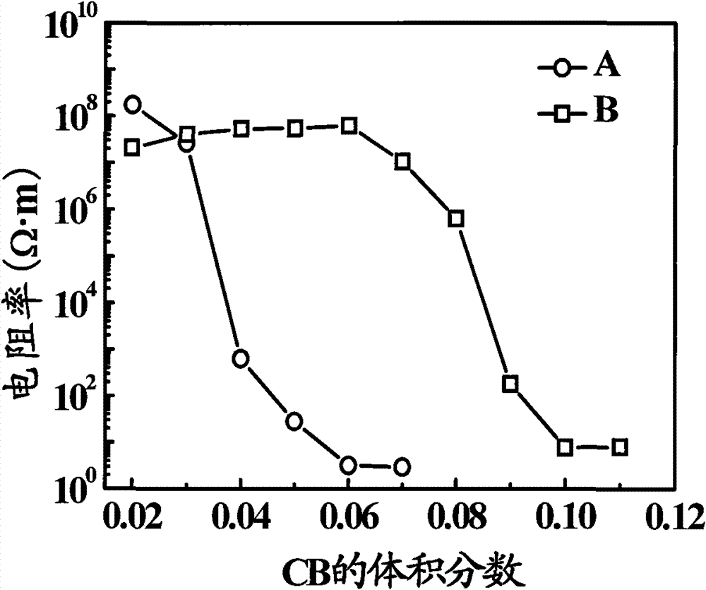 Polymer matrix composite material with high PTC strength and stability and preparation method thereof