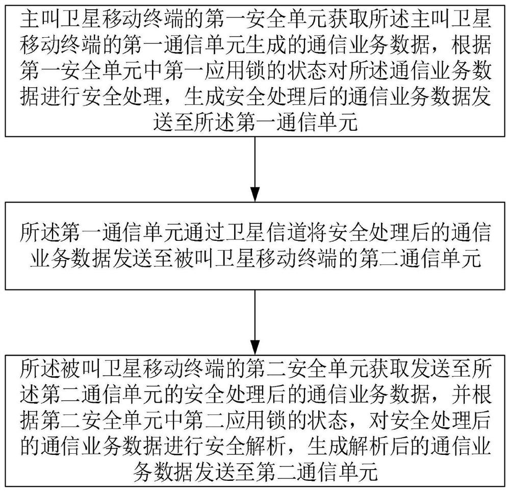 Data security transmission method and system suitable for satellite mobile communication terminal