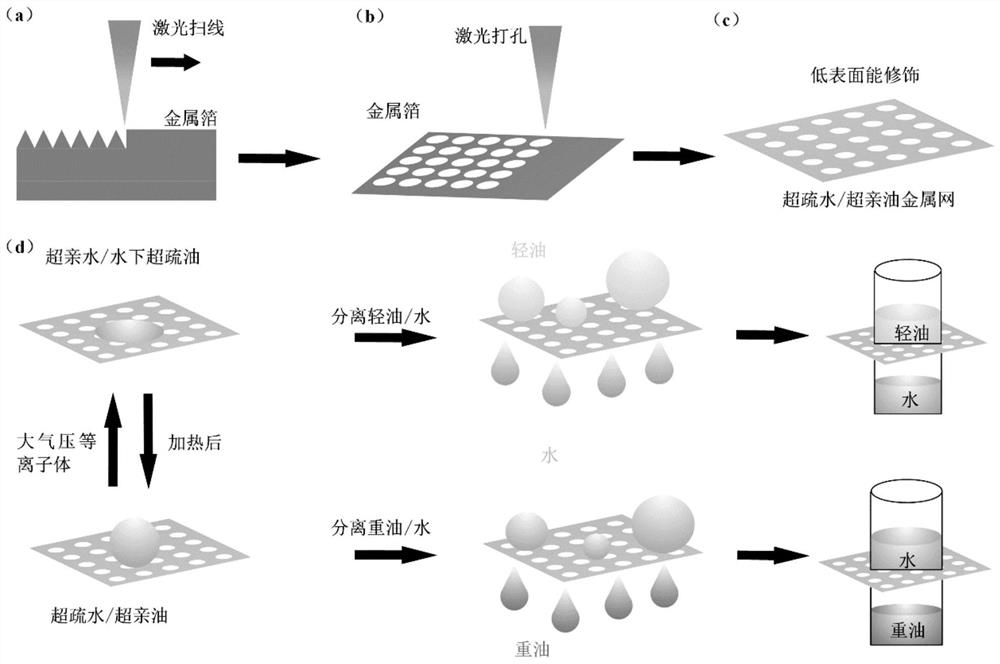 A preparation method of oil-water separation metal mesh with controllable wettability