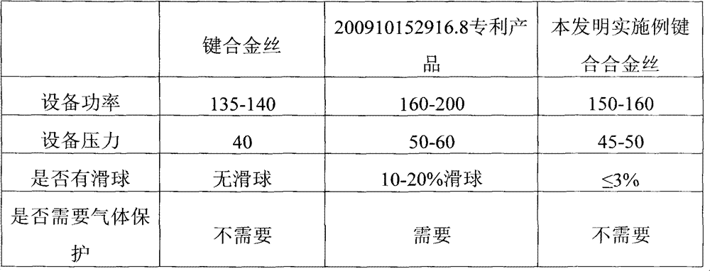 Bonding alloy wire and production technology thereof