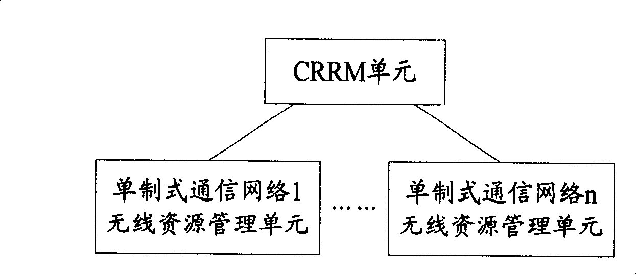System, device, and method for implementing radio resource management in multi-standard communication network