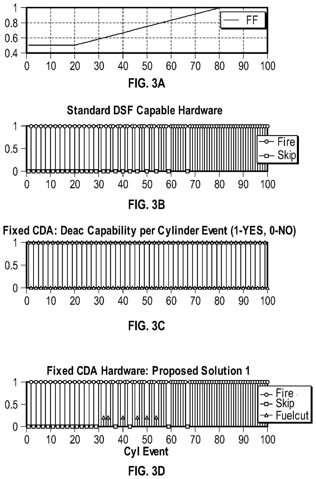 Dynamic skip fire transitions for fixed cda engines