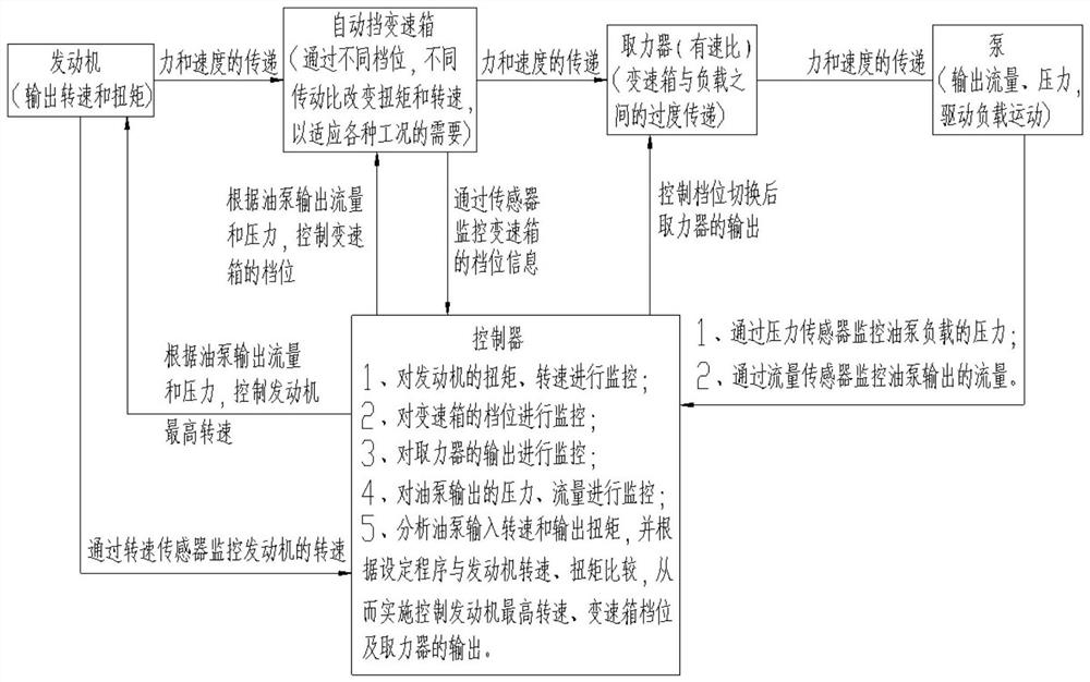 Gear position control method, equipment and hoisting machinery of power system during boarding operation