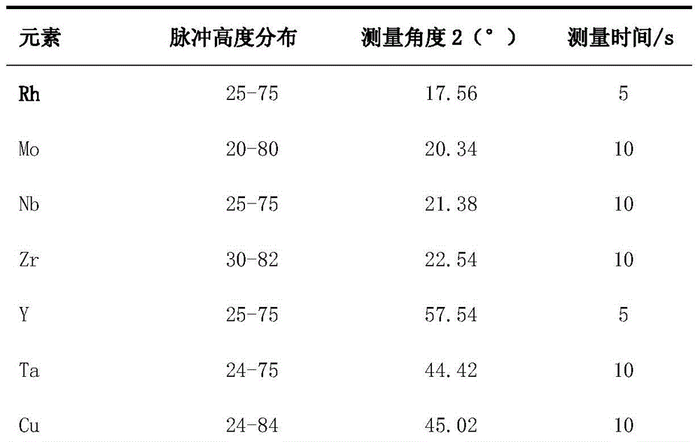 Fluorescence analysis method for element content of iron-based alloy