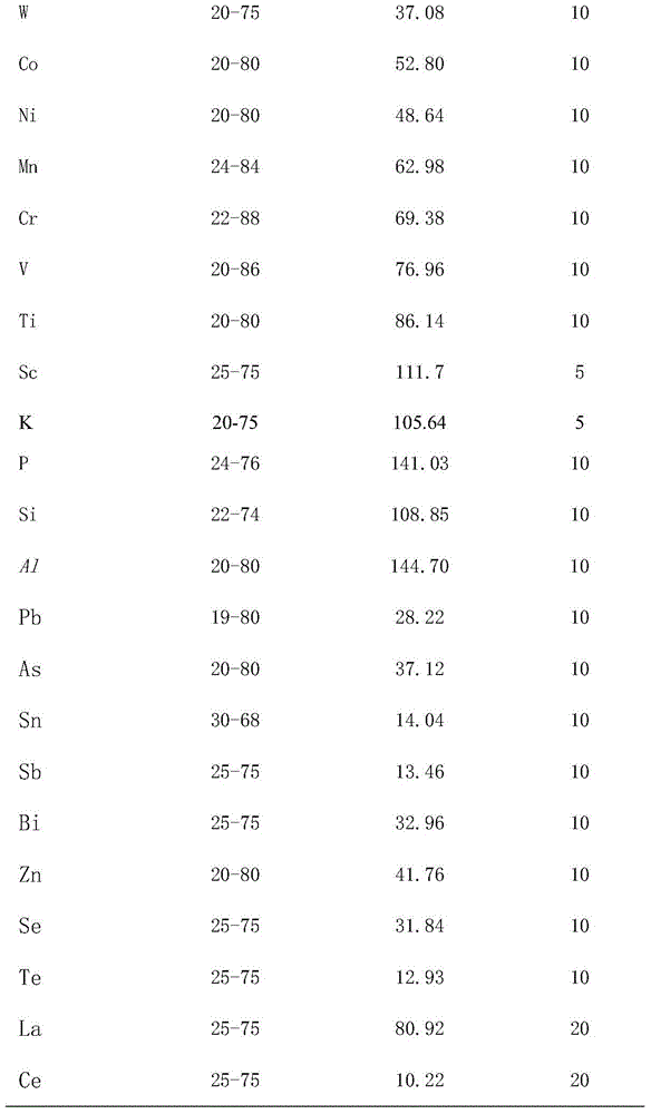 Fluorescence analysis method for element content of iron-based alloy