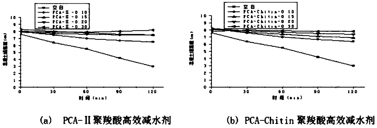 Preparation method of modified natural chitin bio-based high-performance polycarboxylate superplasticizer