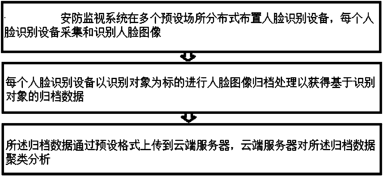 Security monitoring method and security monitoring system
