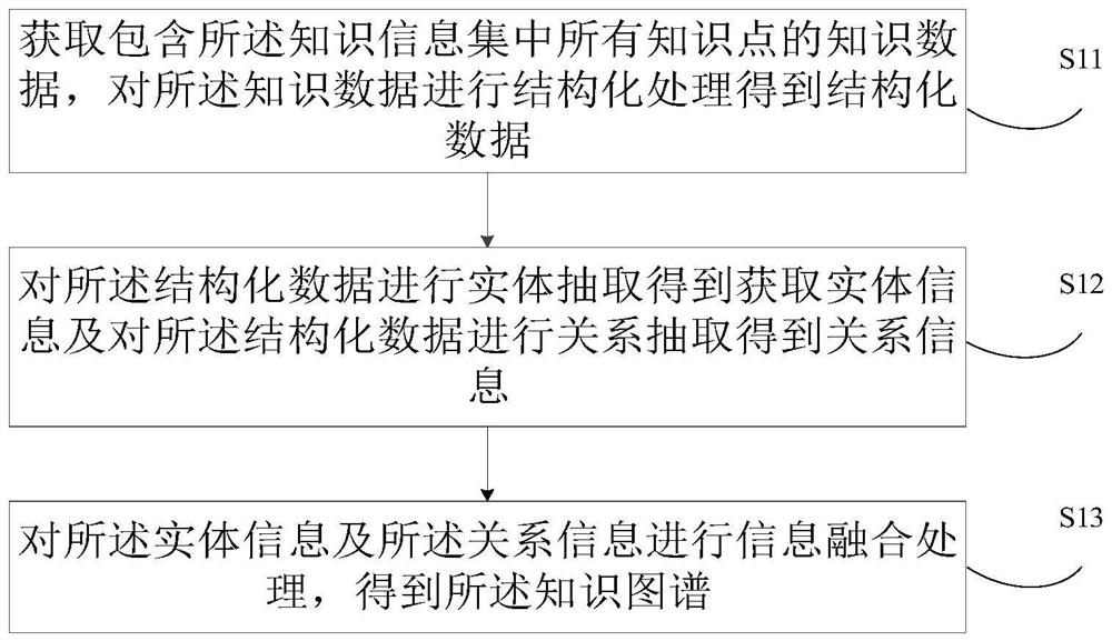 Knowledge display method, device and equipment and readable storage medium