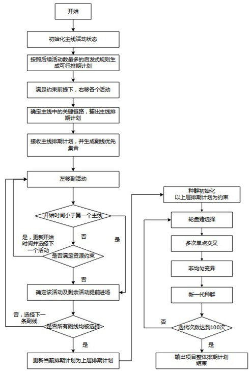 Test-launch project double-layer scheduling method based on a heuristic rule genetic algorithm