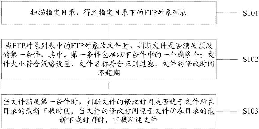 Newly increased file detection and downloading method and device for FTP (File Transfer Protocol) server