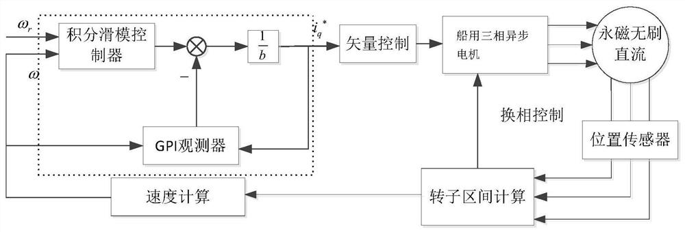 Anti-interference control method for three-phase asynchronous motor with frequency conversion and speed regulation in marine