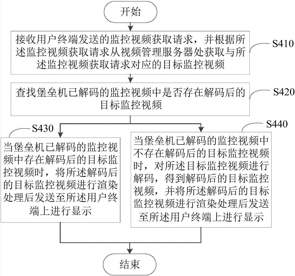 Monitoring video processing method and device