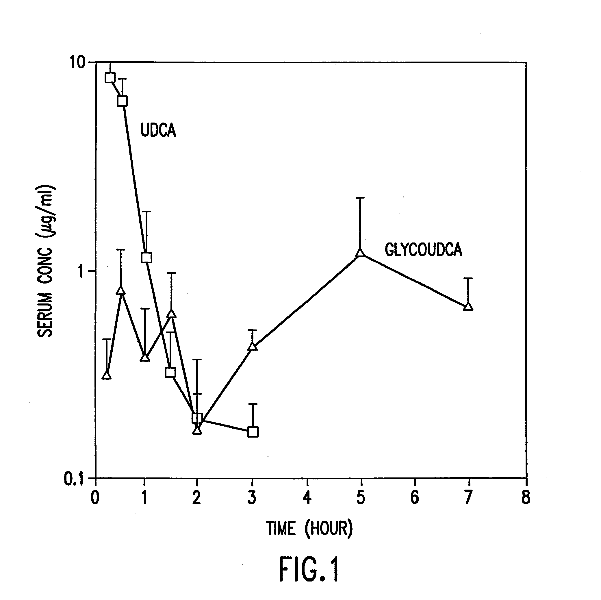 Preparation of Aqueous Clear Solution Dosage Forms with Bile Acids