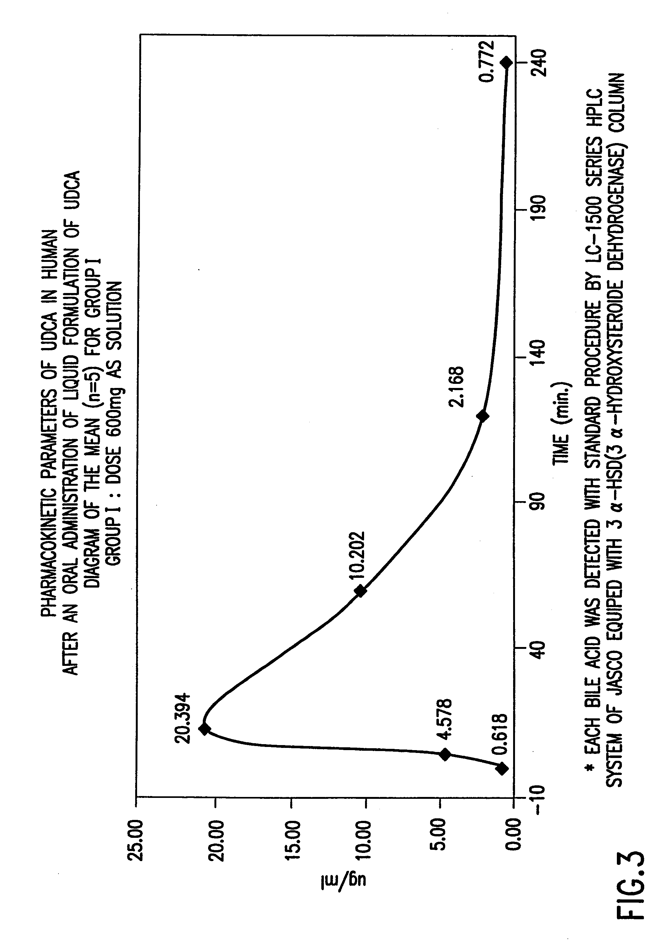 Preparation of Aqueous Clear Solution Dosage Forms with Bile Acids