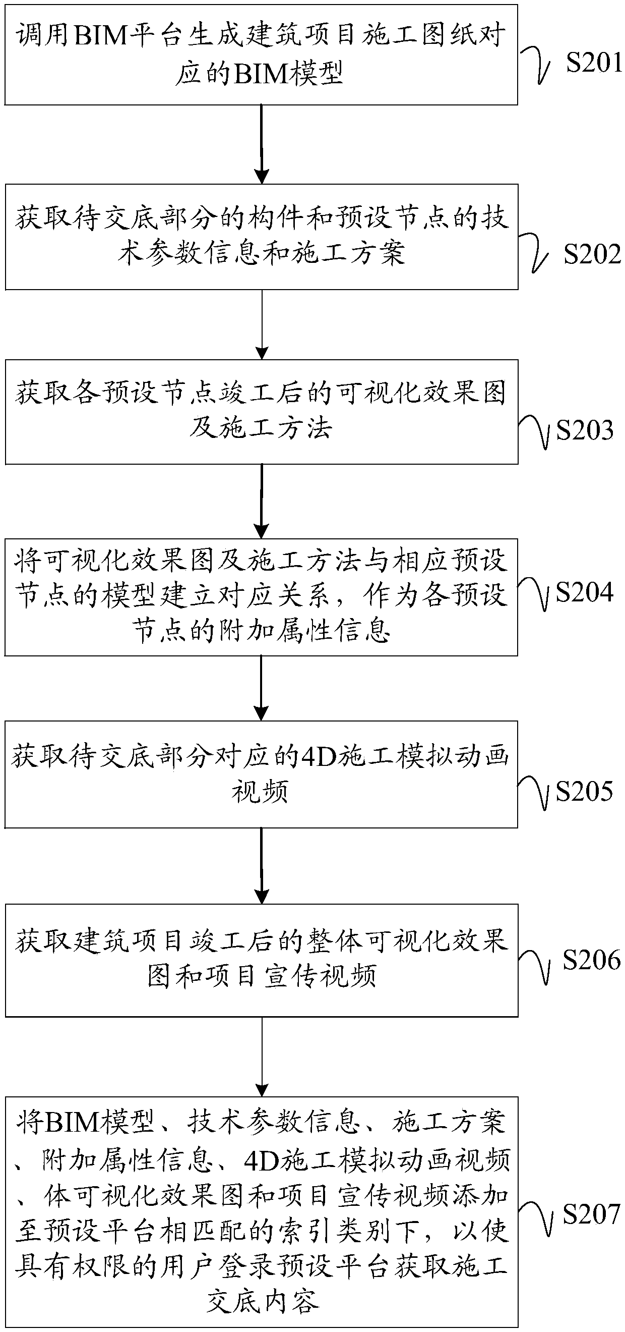 Construction disclosure method, device and equipment based on BIM model and mobile terminal