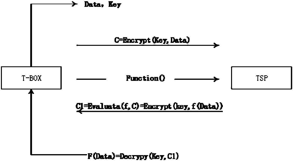 Information safety transmission device and method based on homomorphic encryption and storage method