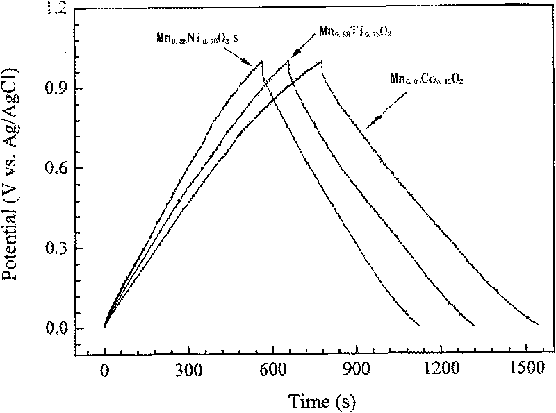 Preparation method of element doping manganese dioxide electrode material for super capacitor