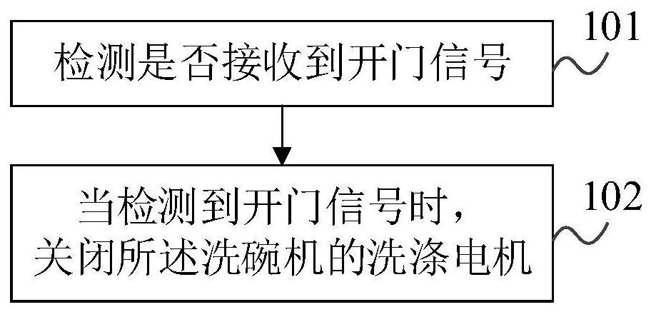 Dishwasher control method and device