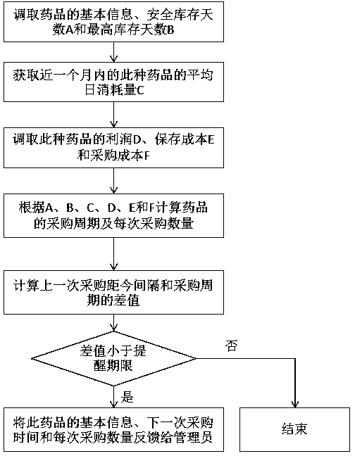 Method and system of drug inventory management