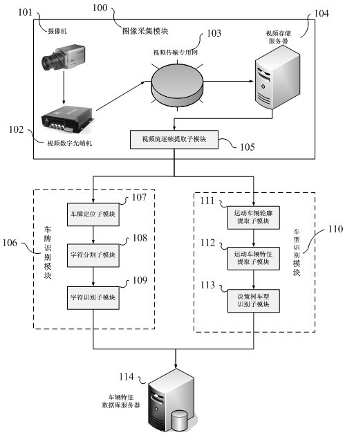 Vehicle feature recognition device based on public security video images in skynet engineering