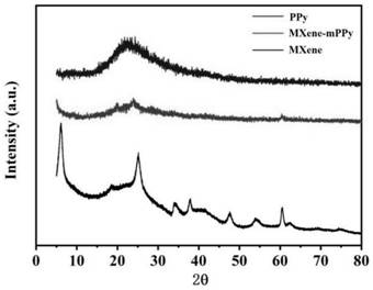 MXene/mesoporous polypyrrole composite material, preparation method thereof, electrode and energy storage device