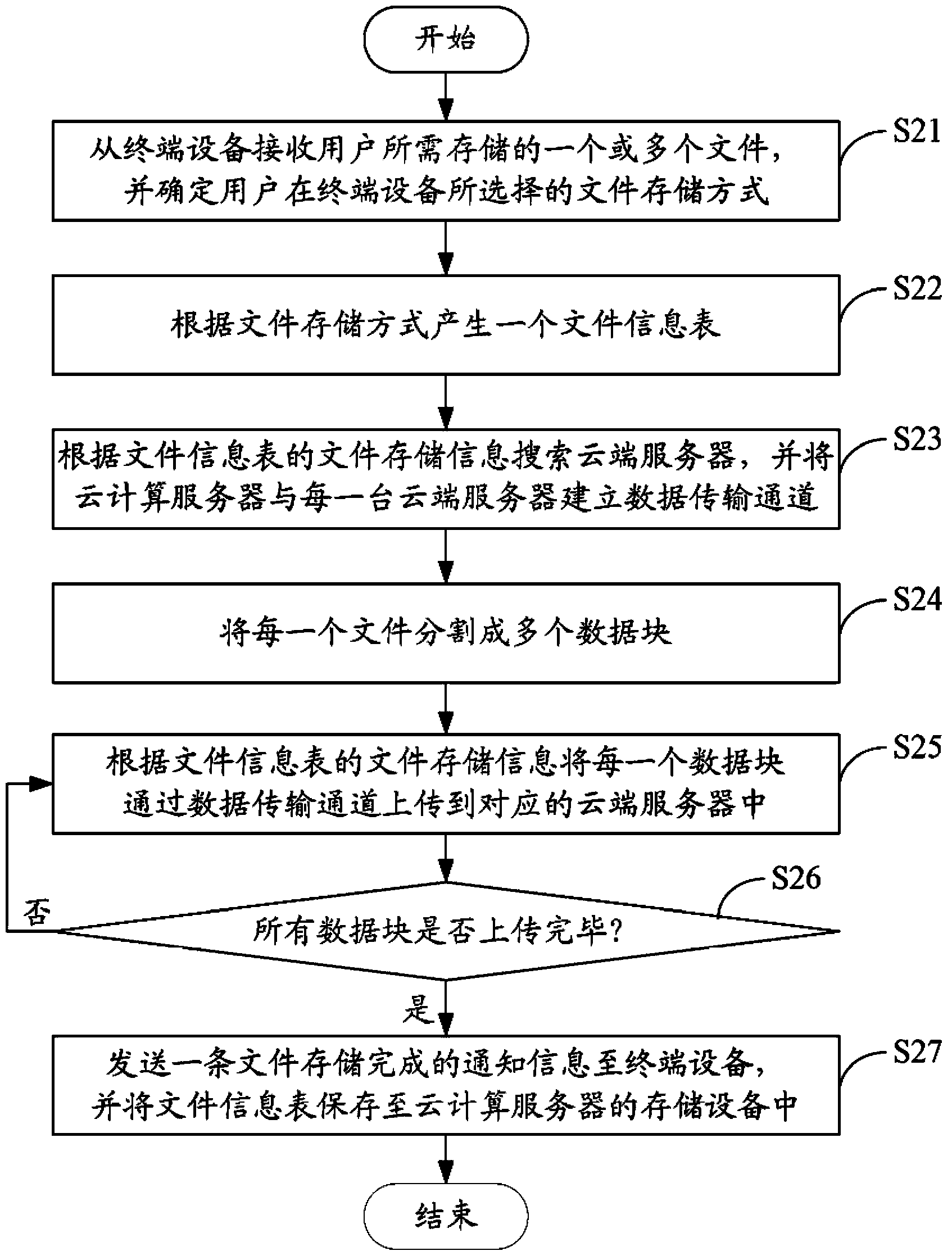 Cloud file storage system and method