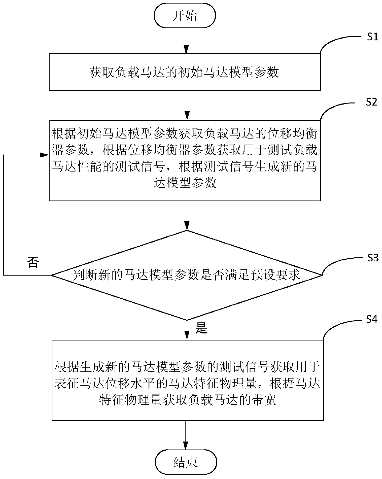 Method and device for measuring motor bandwidth