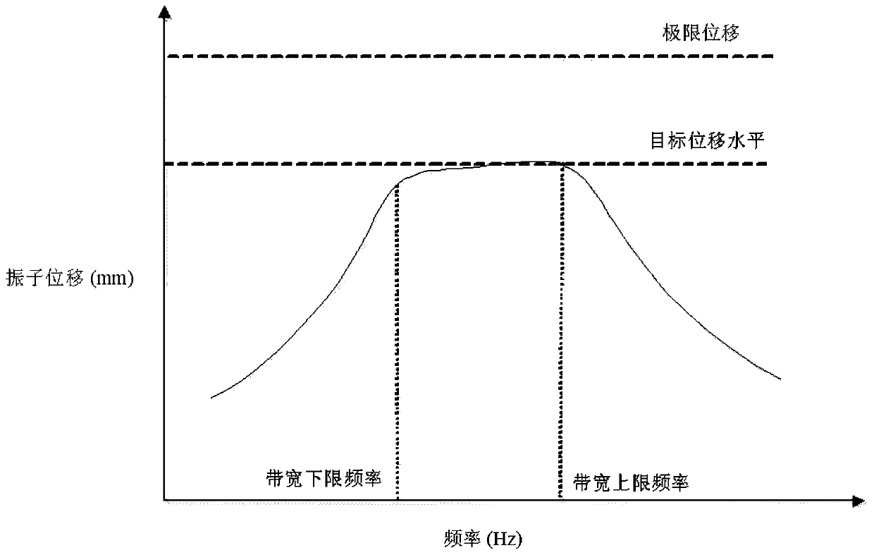 Method and device for measuring motor bandwidth