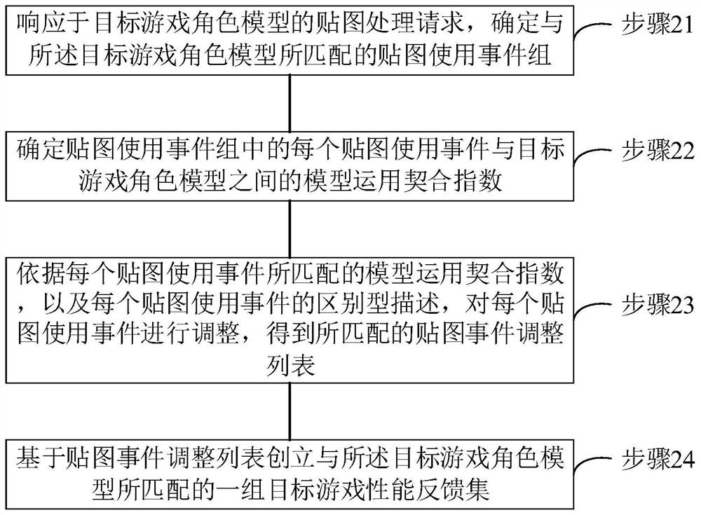 Game role model mapping processing method and system based on big data