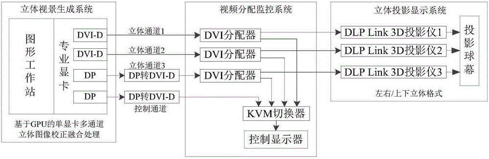 Construction method and correction and fusion method for single-video-card three-channel stereo visual system