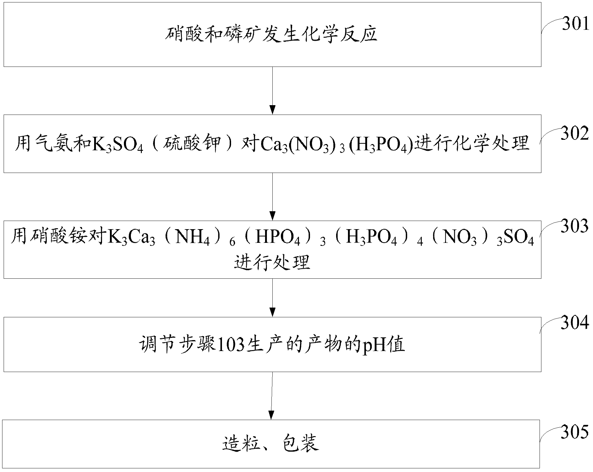 Compound fertilizer and preparation method thereof