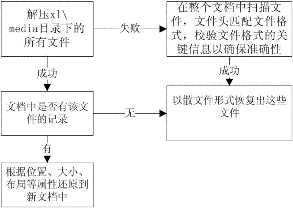 Method of repairing damage document