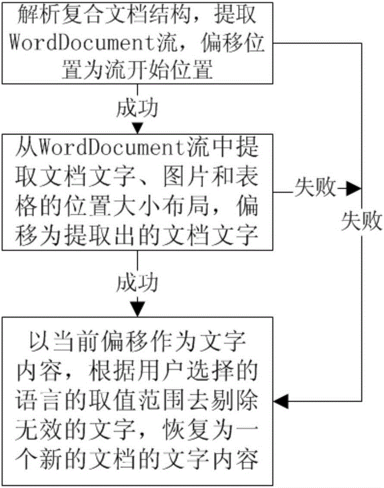 Method of repairing damage document