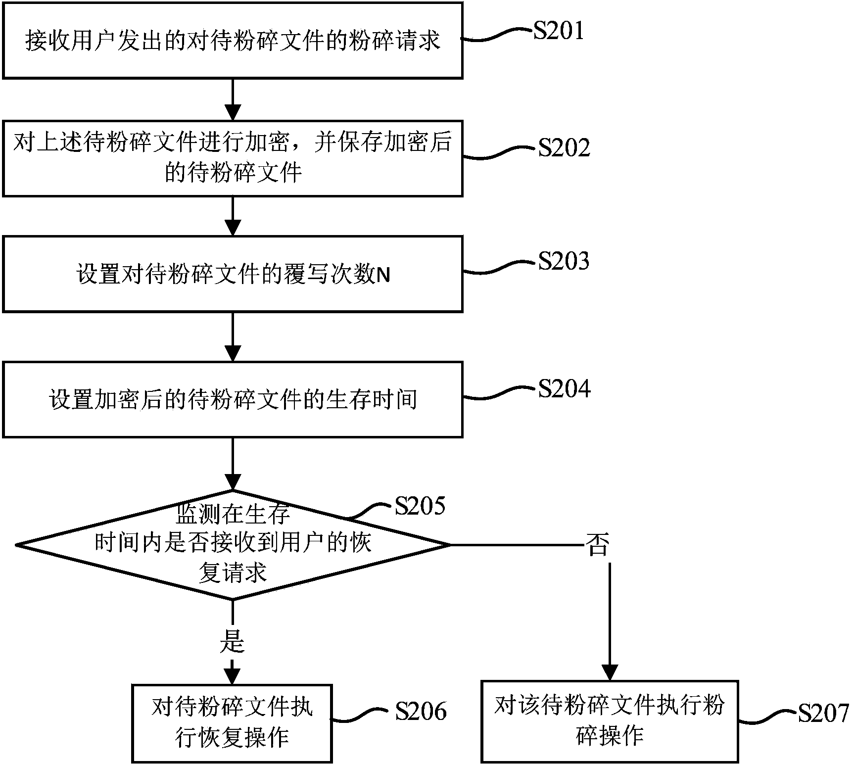 Method and device for file smashing