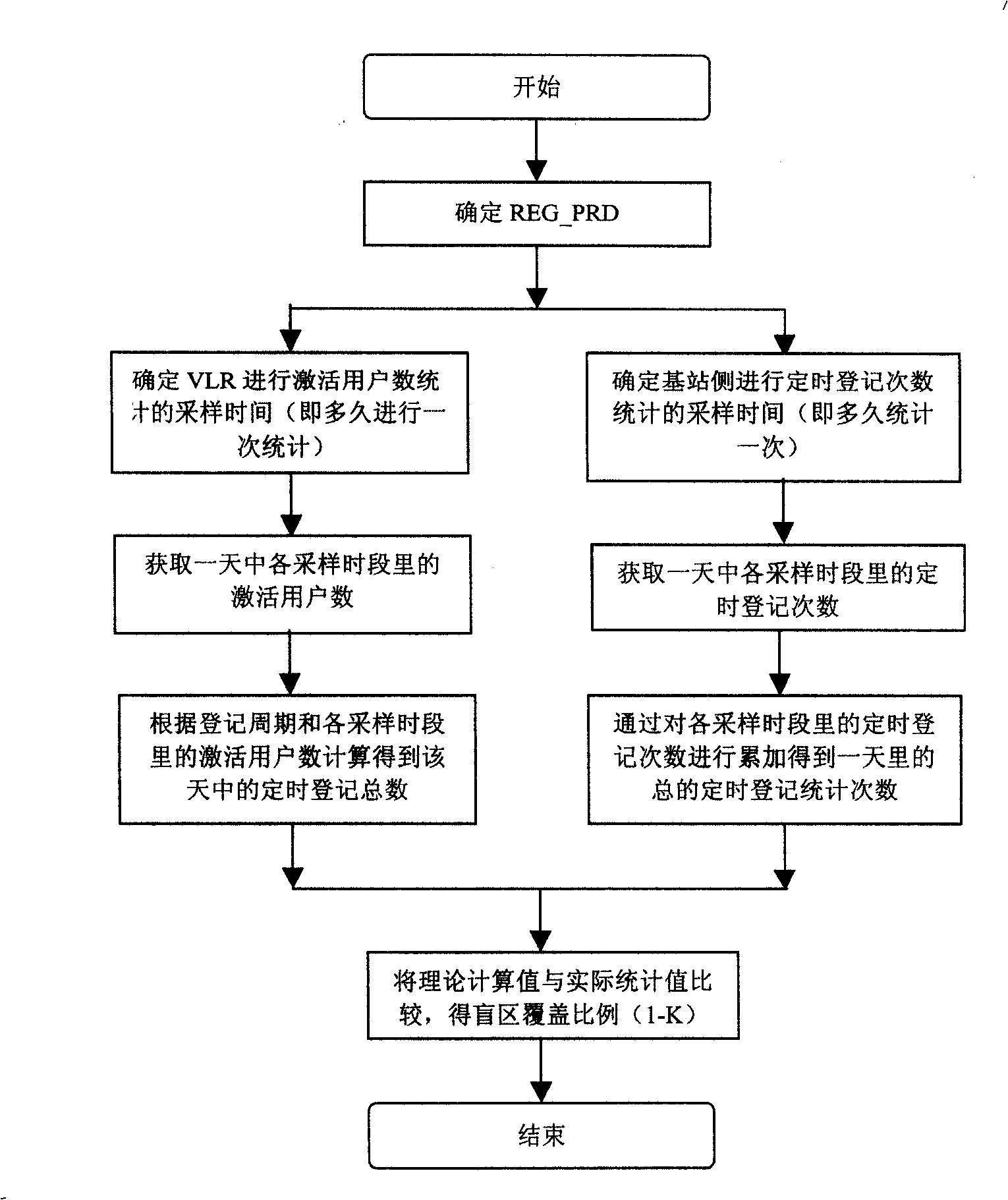 Method for statistic of mobile communication network blind area of coverage