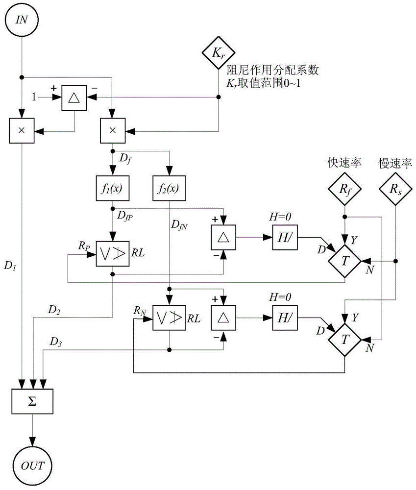 Control method of power system stabilizer on primary frequency regulation nonlinear speed regulation side of generator set