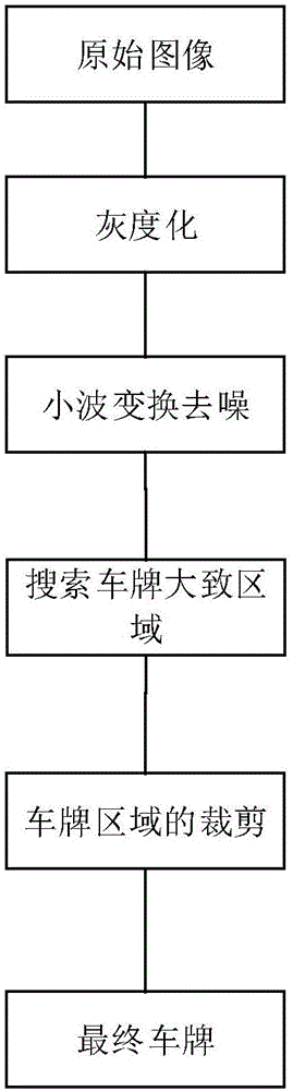 License plate positioning method in complex lighting environment based on wavelet transform