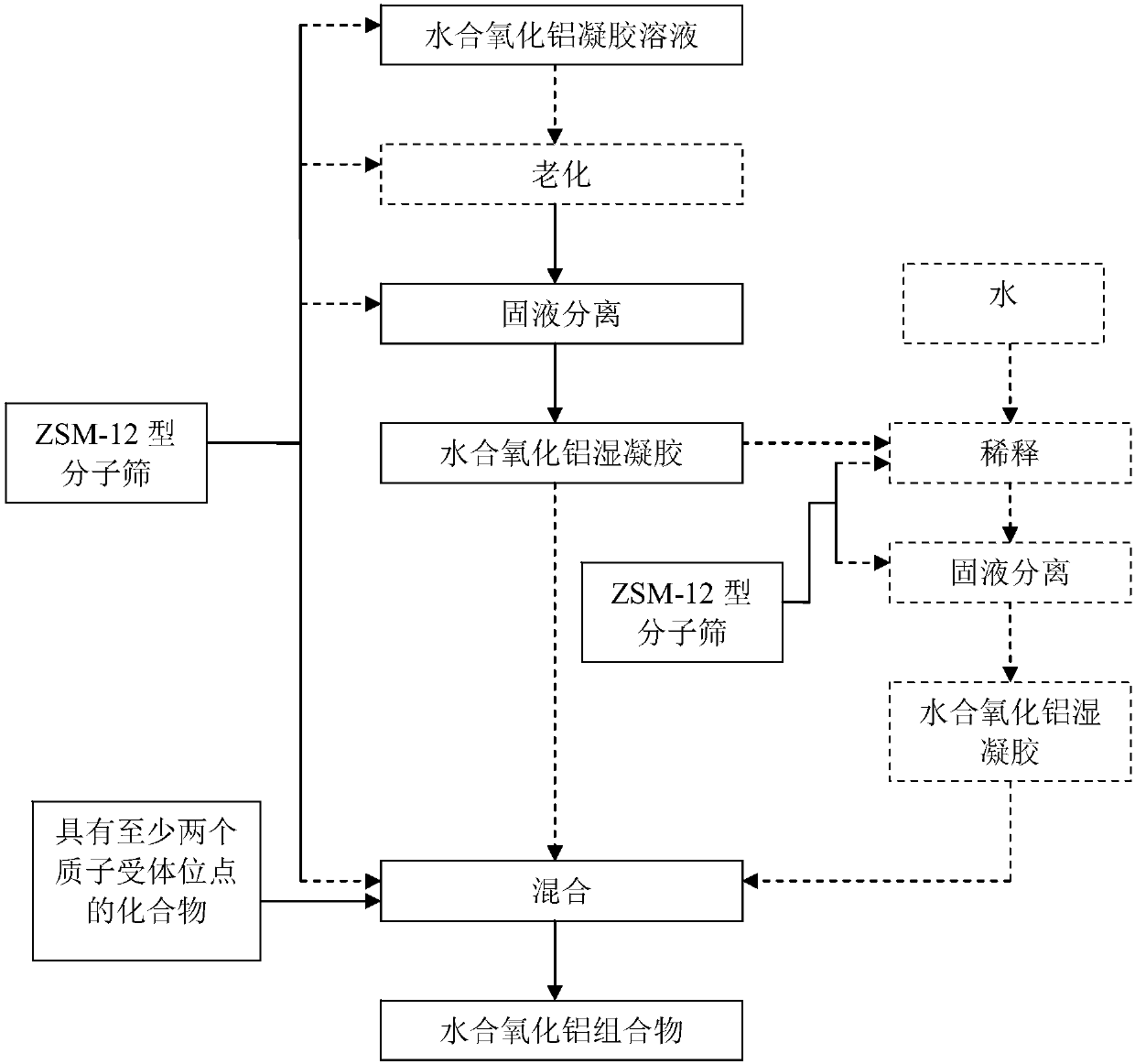 Hydrated alumina composition and catalyst containing ZSM-12 type molecular sieve, preparation methods and hydroisomerization method