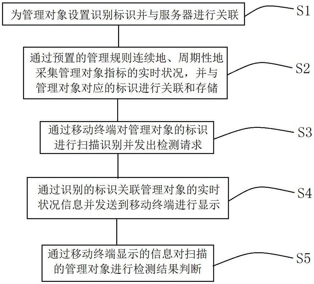 Detection method for operation, maintenance and management